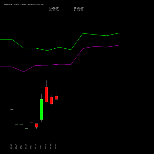 BAJFINANCE 1200 CE (CALL) 29 September 2026 options price chart analysis Bajaj Finance Limited 