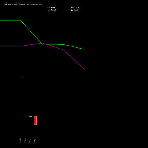 BAJFINANCE 1200 CE (CALL) 23 November 2026 options price chart analysis Bajaj Finance Limited 