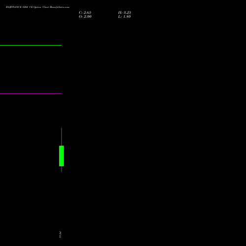 BAJFINANCE 1260 CE (CALL) 25 August 2026 options price chart analysis Bajaj Finance Limited 