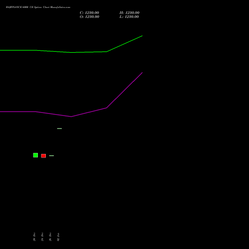 BAJFINANCE 6000 CE CALL indicators chart analysis Bajaj Finance Limited options price chart strike 6000 CALL