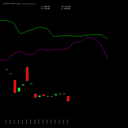 BAJFINANCE 6200 CE CALL indicators chart analysis Bajaj Finance Limited options price chart strike 6200 CALL