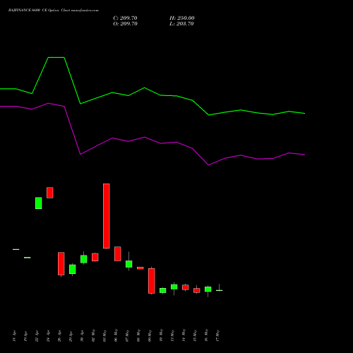 BAJFINANCE 6600 CE CALL indicators chart analysis Bajaj Finance Limited options price chart strike 6600 CALL