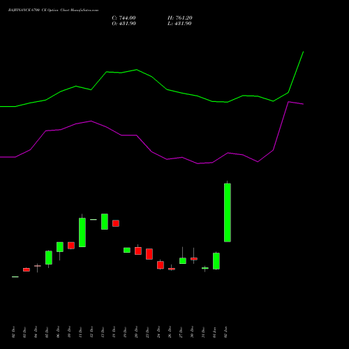 BAJFINANCE 6700 CE CALL indicators chart analysis Bajaj Finance Limited options price chart strike 6700 CALL