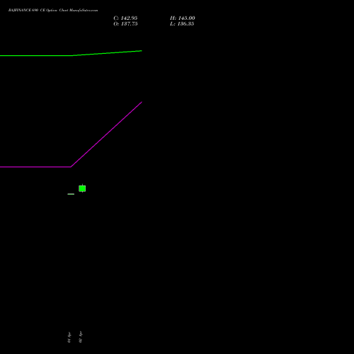 BAJFINANCE 690 CE (CALL) 28 April 2026 options price chart analysis Bajaj Finance Limited 