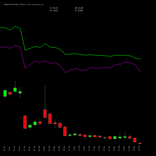 BAJFINANCE 6900 CE CALL indicators chart analysis Bajaj Finance Limited options price chart strike 6900 CALL