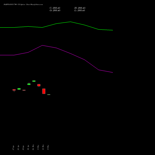 BAJFINANCE 700 CE (CALL) 26 May 2026 options price chart analysis Bajaj Finance Limited 