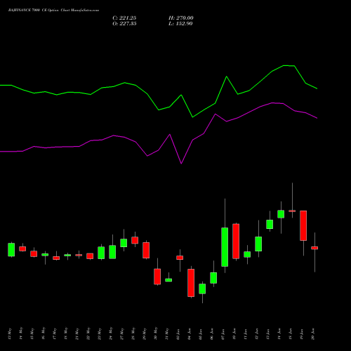 BAJFINANCE 7000 CE CALL indicators chart analysis Bajaj Finance Limited options price chart strike 7000 CALL