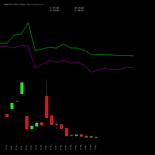 BAJFINANCE 7050 CE CALL indicators chart analysis Bajaj Finance Limited options price chart strike 7050 CALL
