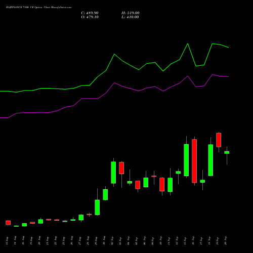 BAJFINANCE 7100 CE CALL indicators chart analysis Bajaj Finance Limited options price chart strike 7100 CALL