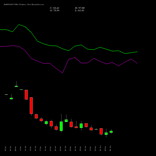 BAJFINANCE 7200 CE CALL indicators chart analysis Bajaj Finance Limited options price chart strike 7200 CALL