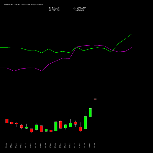 BAJFINANCE 7200 CE CALL indicators chart analysis Bajaj Finance Limited options price chart strike 7200 CALL