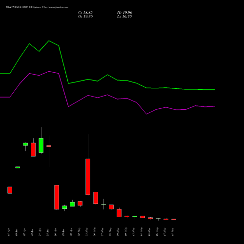 BAJFINANCE 7250 CE CALL indicators chart analysis Bajaj Finance Limited options price chart strike 7250 CALL
