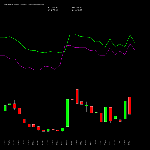 BAJFINANCE 7300.00 CE CALL indicators chart analysis Bajaj Finance Limited options price chart strike 7300.00 CALL