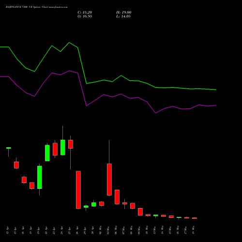 BAJFINANCE 7300 CE CALL indicators chart analysis Bajaj Finance Limited options price chart strike 7300 CALL
