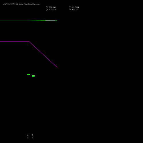 BAJFINANCE 740 CE (CALL) 30 March 2026 options price chart analysis Bajaj Finance Limited 