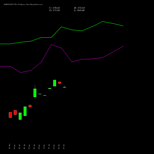 BAJFINANCE 750 CE (CALL) 28 April 2026 options price chart analysis Bajaj Finance Limited 