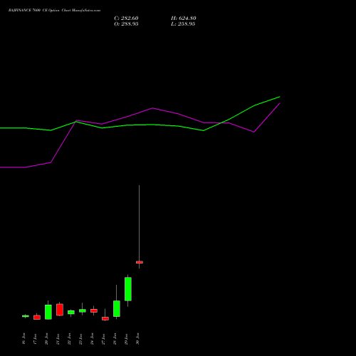 BAJFINANCE 7600 CE CALL indicators chart analysis Bajaj Finance Limited options price chart strike 7600 CALL