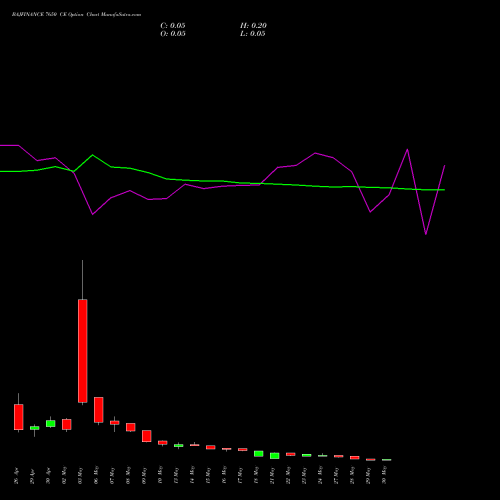 BAJFINANCE 7650 CE CALL indicators chart analysis Bajaj Finance Limited options price chart strike 7650 CALL