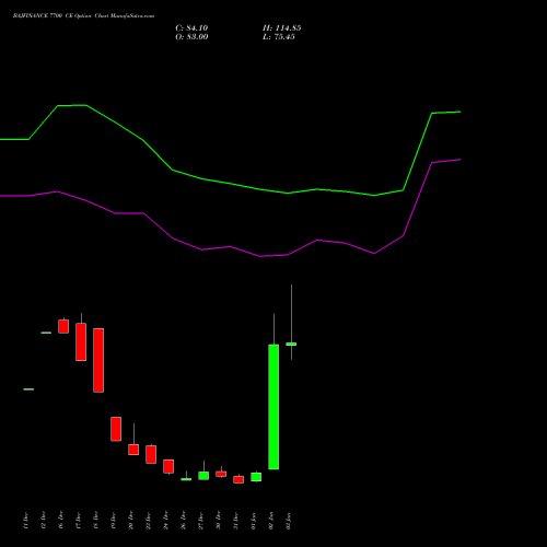 BAJFINANCE 7700 CE CALL indicators chart analysis Bajaj Finance Limited options price chart strike 7700 CALL