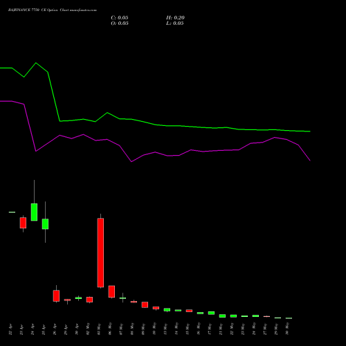 BAJFINANCE 7750 CE CALL indicators chart analysis Bajaj Finance Limited options price chart strike 7750 CALL