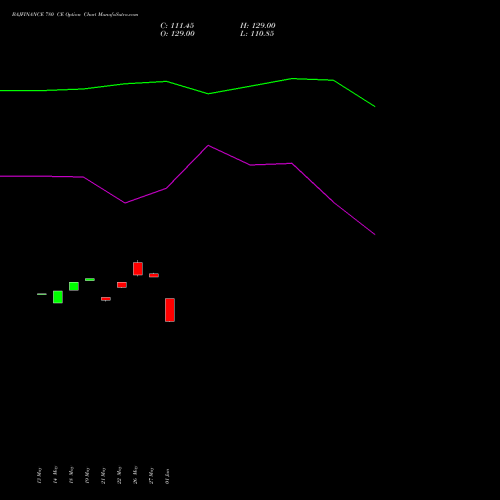 BAJFINANCE 780 CE (CALL) 30 June 2026 options price chart analysis Bajaj Finance Limited 