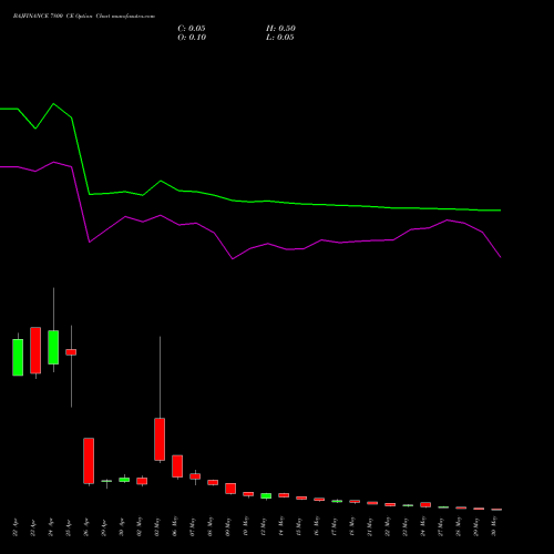 BAJFINANCE 7800 CE CALL indicators chart analysis Bajaj Finance Limited options price chart strike 7800 CALL