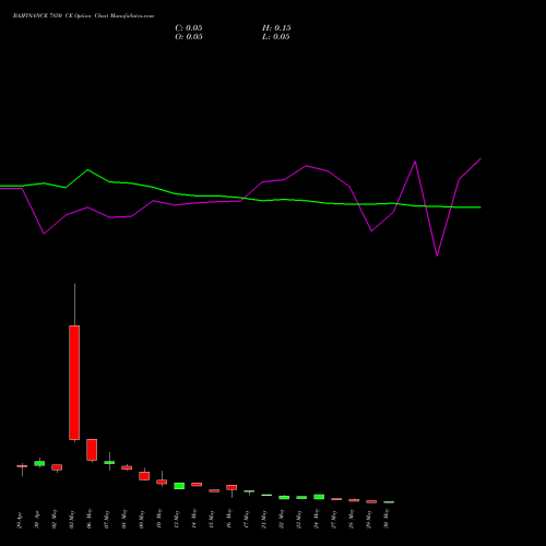 BAJFINANCE 7850 CE CALL indicators chart analysis Bajaj Finance Limited options price chart strike 7850 CALL