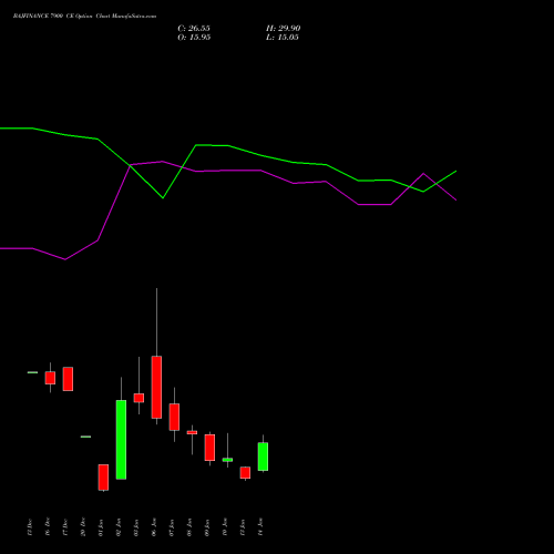 BAJFINANCE 7900 CE CALL indicators chart analysis Bajaj Finance Limited options price chart strike 7900 CALL