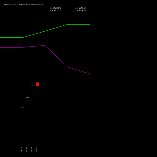 BAJFINANCE 800 CE (CALL) 30 March 2026 options price chart analysis Bajaj Finance Limited 