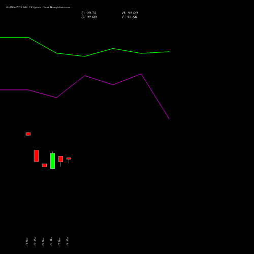 BAJFINANCE 800 CE (CALL) 28 April 2026 options price chart analysis Bajaj Finance Limited 