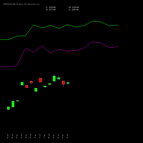 BAJFINANCE 800 CE (CALL) 26 May 2026 options price chart analysis Bajaj Finance Limited 