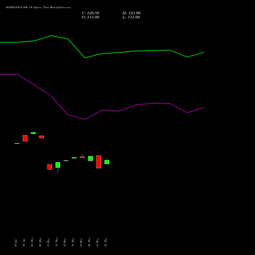BAJFINANCE 800 CE (CALL) 30 June 2026 options price chart analysis Bajaj Finance Limited 
