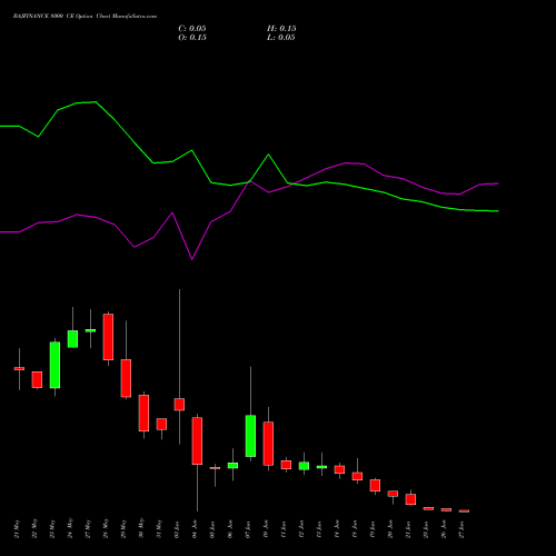 BAJFINANCE 8000 CE CALL indicators chart analysis Bajaj Finance Limited options price chart strike 8000 CALL