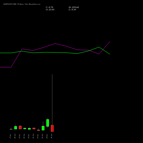 BAJFINANCE 8000 CE CALL indicators chart analysis Bajaj Finance Limited options price chart strike 8000 CALL