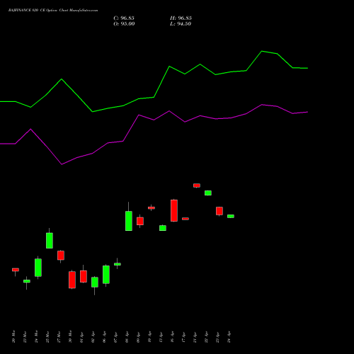 BAJFINANCE 820 CE (CALL) 28 April 2026 options price chart analysis Bajaj Finance Limited 