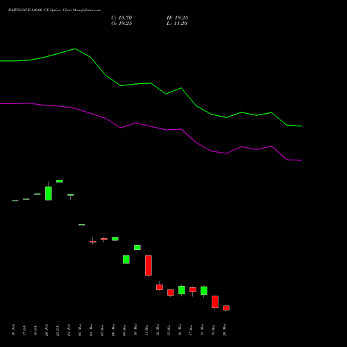 BAJFINANCE 840.00 CE (CALL) 30 March 2026 options price chart analysis Bajaj Finance Limited 