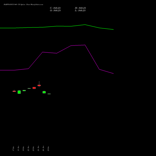 BAJFINANCE 840 CE (CALL) 27 January 2026 options price chart analysis Bajaj Finance Limited 