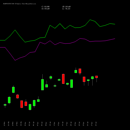 BAJFINANCE 840 CE (CALL) 28 April 2026 options price chart analysis Bajaj Finance Limited 
