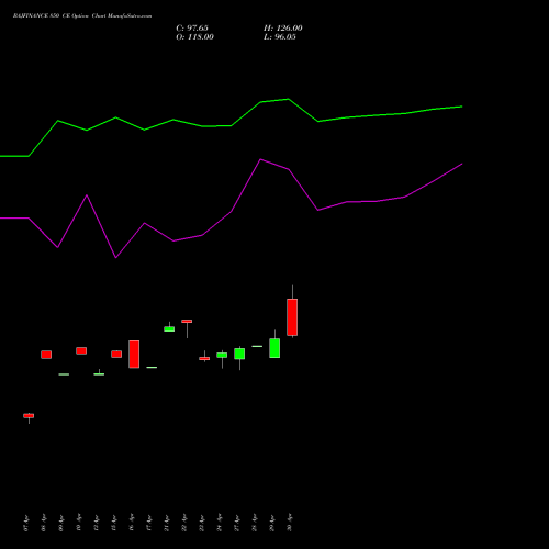 BAJFINANCE 850 CE (CALL) 26 May 2026 options price chart analysis Bajaj Finance Limited 