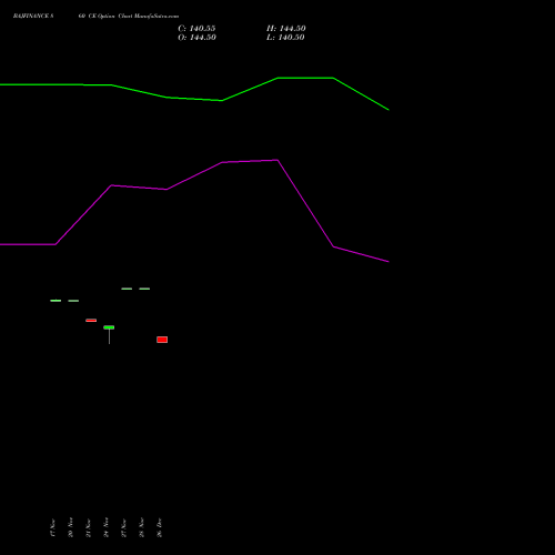 BAJFINANCE 860 CE (CALL) 30 December 2025 options price chart analysis Bajaj Finance Limited 
