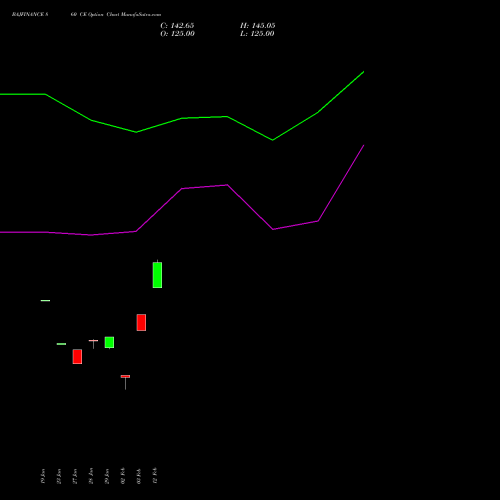 BAJFINANCE 860 CE (CALL) 24 February 2026 options price chart analysis Bajaj Finance Limited 