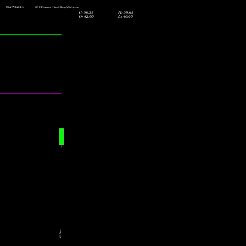 BAJFINANCE 860 CE (CALL) 28 April 2026 options price chart analysis Bajaj Finance Limited 