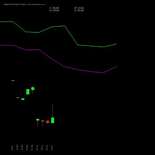 BAJFINANCE 870.00 CE (CALL) 30 June 2026 options price chart analysis Bajaj Finance Limited 