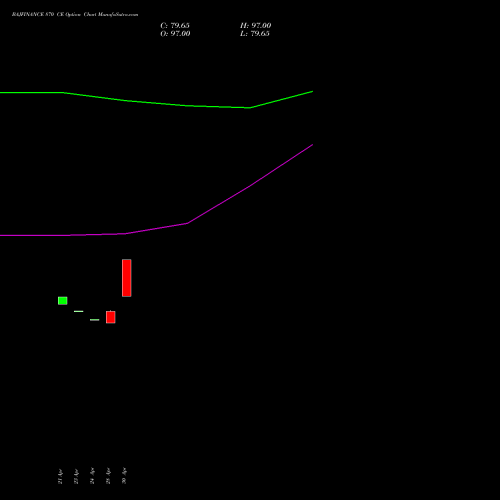 BAJFINANCE 870 CE (CALL) 26 May 2026 options price chart analysis Bajaj Finance Limited 