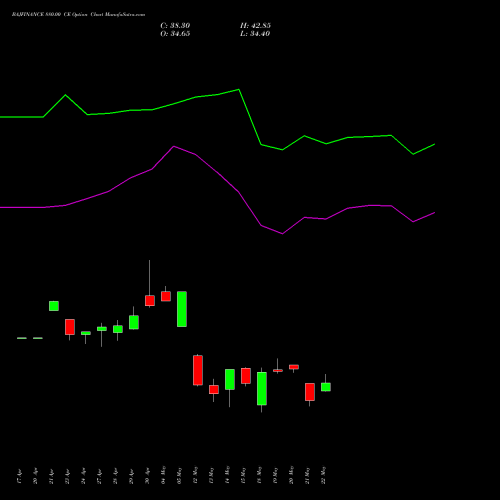 BAJFINANCE 880.00 CE (CALL) 26 May 2026 options price chart analysis Bajaj Finance Limited 