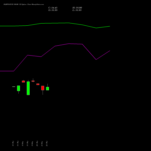 BAJFINANCE 880.00 CE (CALL) 30 June 2026 options price chart analysis Bajaj Finance Limited 