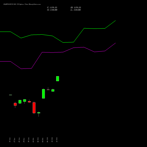 BAJFINANCE 880 CE (CALL) 24 February 2026 options price chart analysis Bajaj Finance Limited 