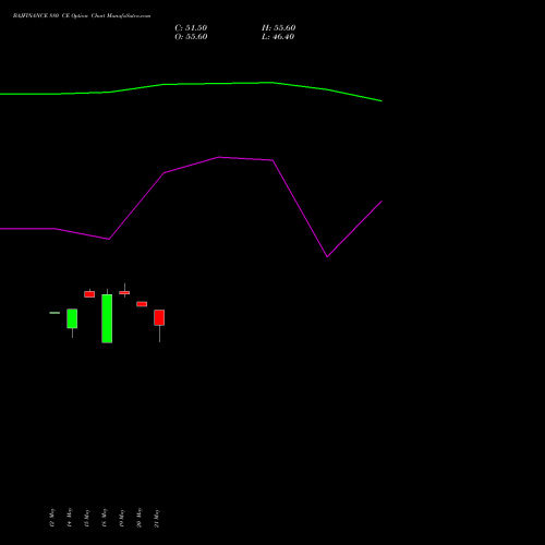 BAJFINANCE 880 CE (CALL) 30 June 2026 options price chart analysis Bajaj Finance Limited 