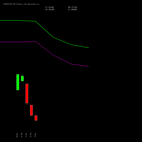 BAJFINANCE 890 CE (CALL) 30 March 2026 options price chart analysis Bajaj Finance Limited 