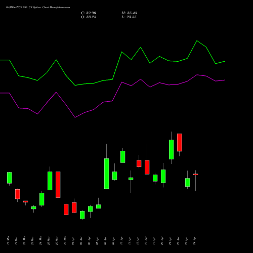BAJFINANCE 890 CE (CALL) 28 April 2026 options price chart analysis Bajaj Finance Limited 